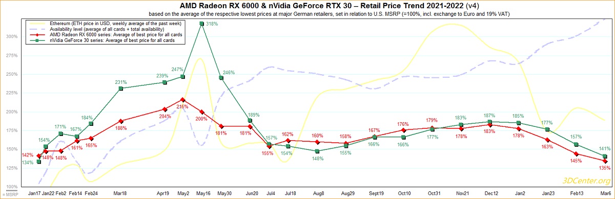 英偉達和AMD顯卡價格持續下跌，均創下2021年1月以來的新低