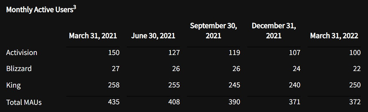 一年流失5000萬玩家，《使命召喚》系列遊戲玩家數量跌勢持續