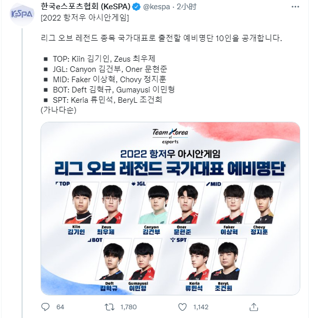 T1全隊入選國家隊候選亞運會《LOL》韓國初選名單