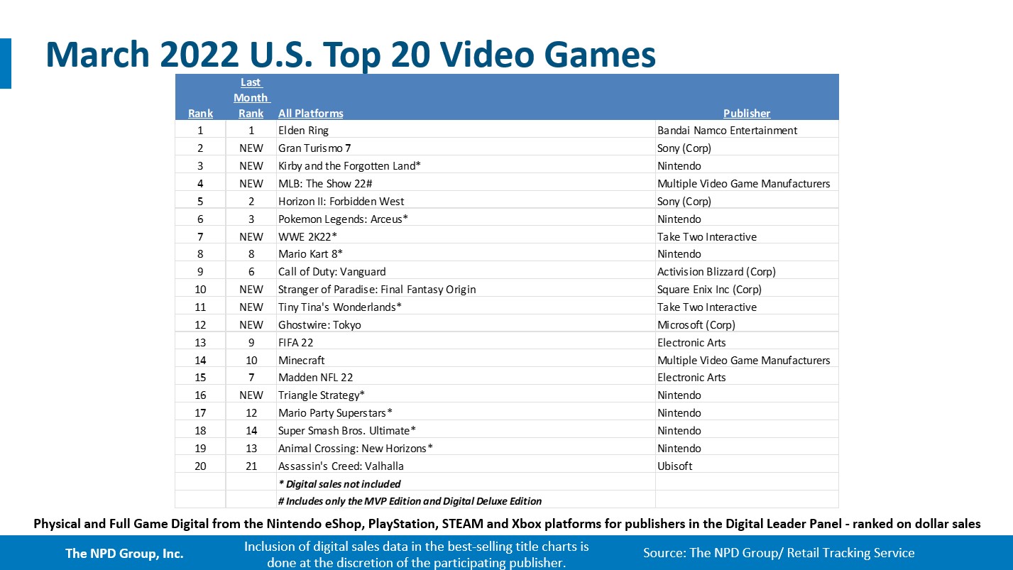 三月美國主機Xbox銷售額最高 遊戲《艾爾登法環》最暢銷