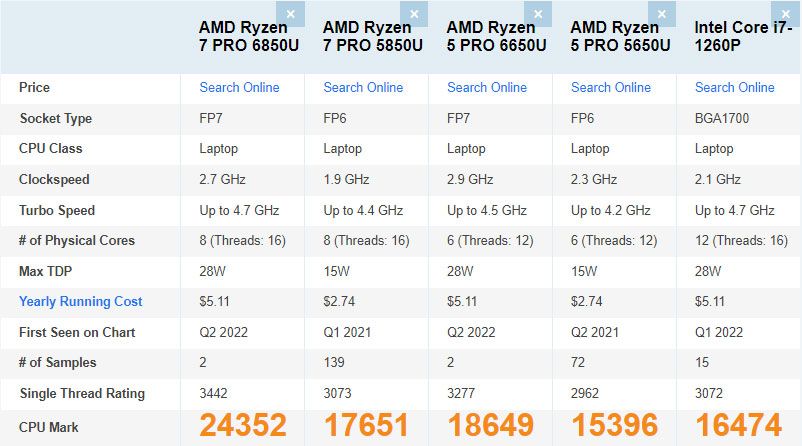 AMD現款新商業移動CPU現身PassMark，跑分比Core i7-1260P高