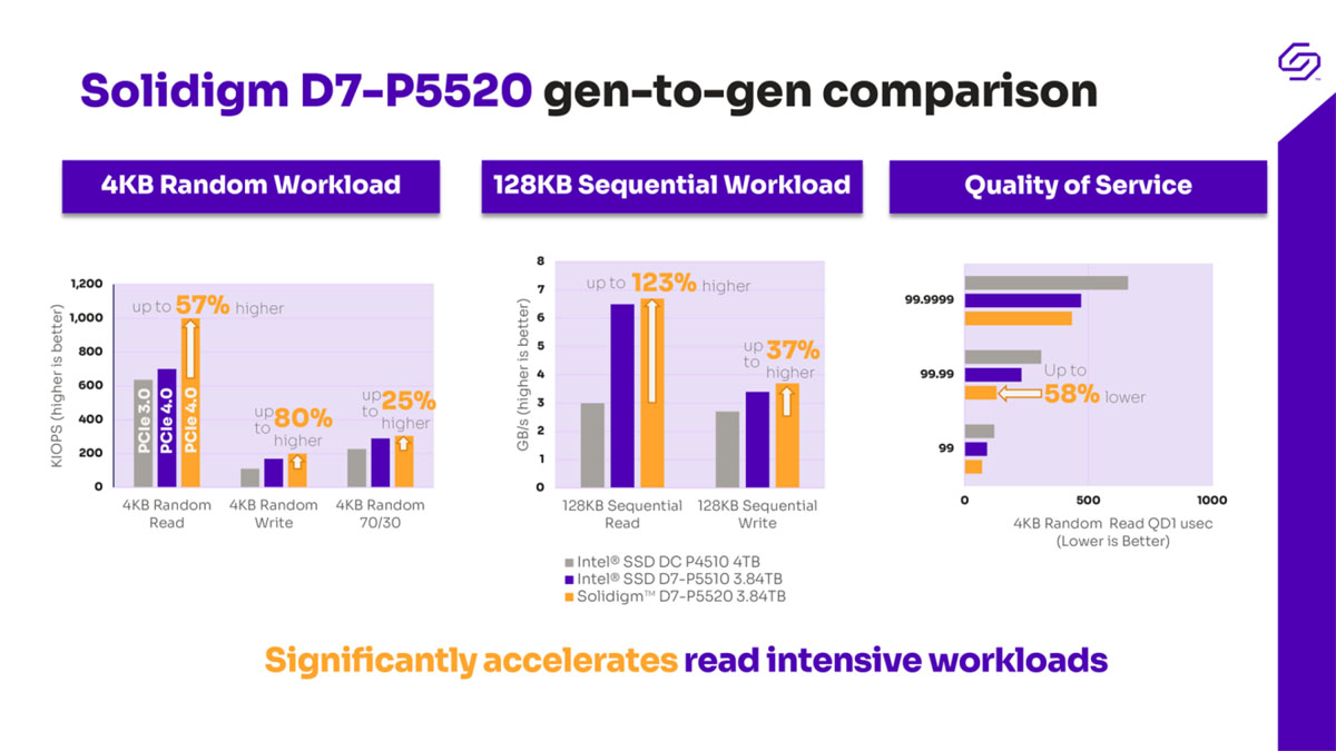 Intel快閃記憶體業務並入Solidigm後，推出首款產品D7-P5520和D7-P5620