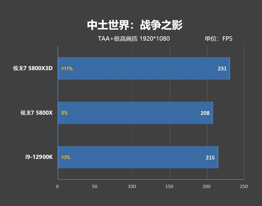 i9-12900KS不是對手 AMD銳龍7 5800X3D首發評測：沒有比它更好的遊戲U了