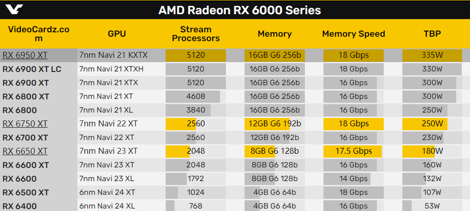 AMD RX 6950 XT悄然換芯Navi 21 KXTX：第一次見