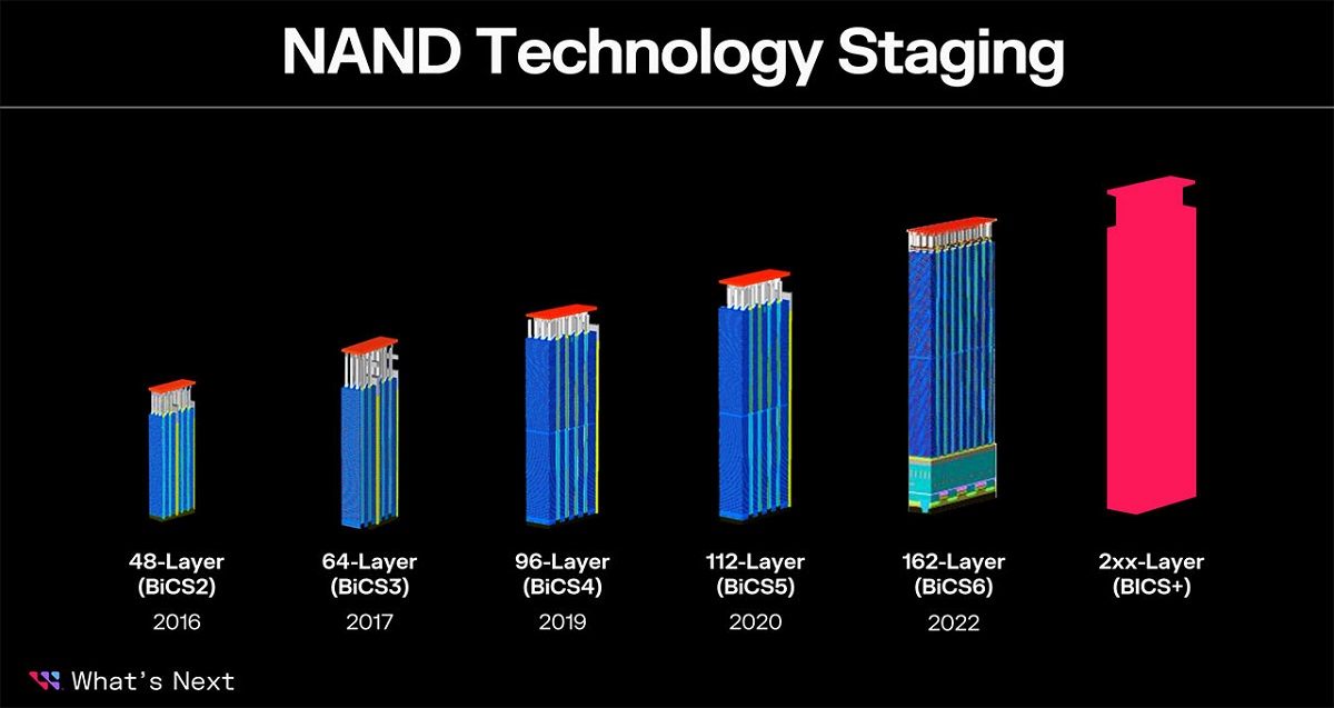 鎧俠和西部數據宣布推出218層3D NAND快閃記憶體，引入開創性的CBA技術