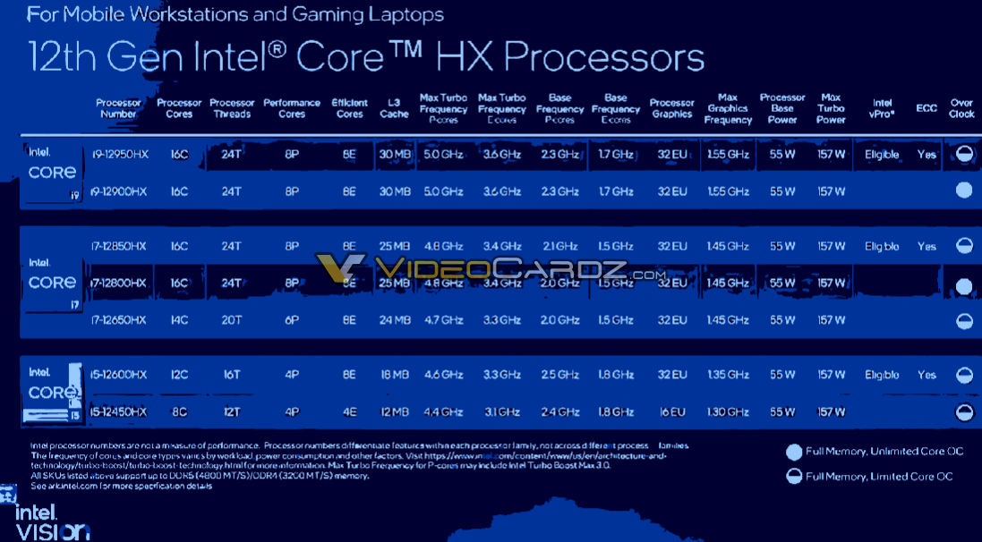 英特爾Alder Lake-HX規格曝光：最高睿頻5GHz、支持PCIe 5.0、共七款CPU