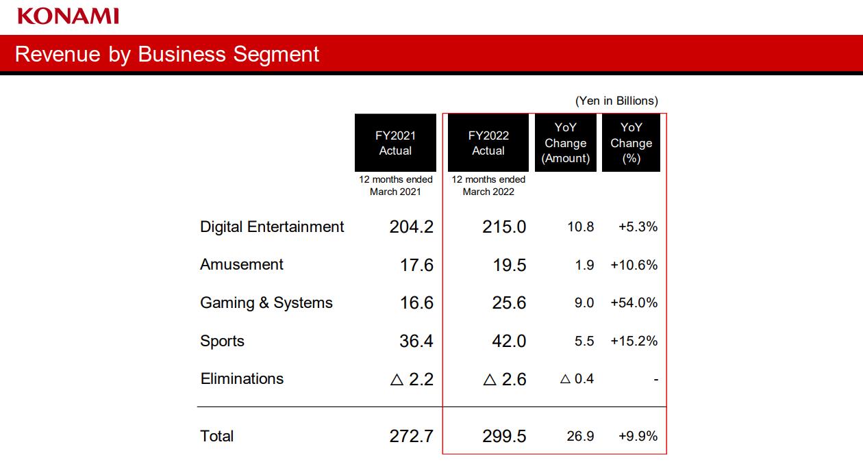 科樂美財報公布 《遊戲王：大師對決》破3000萬下載量