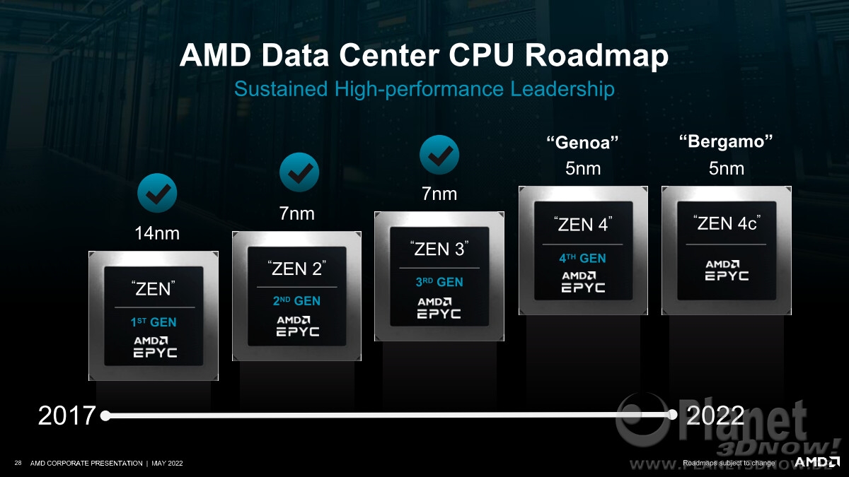 AMD Zen4分路出擊96核心、128核心：同一個接口