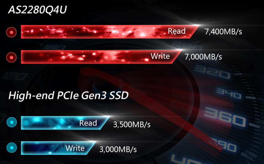 PS5主機可用 宇瞻發布AS2280Q4U PCIe 4.0 SSD
