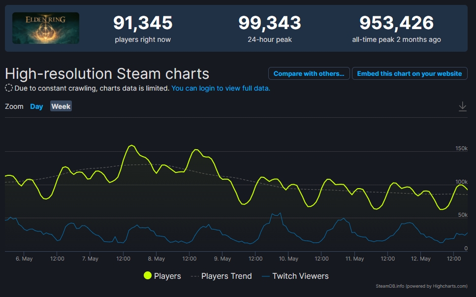 涼涼了《老頭環》Steam在線人數僅為峰值的10%不到