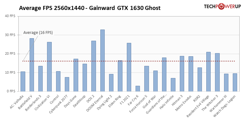 NVIDIA GTX 1630性能首測：被RX 6400按在地上摩擦