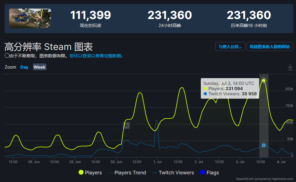 火爆遠超《怪獵崛起》《曙光》Steam在線人數超23萬