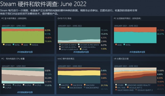 2022年6月的報告Windows 11目前在Steam的市場份額為21%