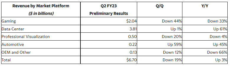 NV股價大跌：顯卡不好賣了 Q2遊戲收入同比下降33% 玩家喊話快降價