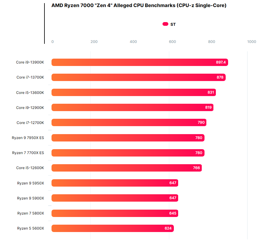 AMD Zen 4銳龍9 7950X/7700X跑分曝光：Intel 13代酷睿「穩坐釣魚台」
