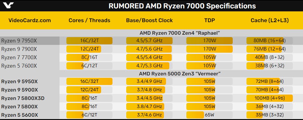AMD Zen4銳龍7000全線曝出：16核心5.7GHz一飛沖天