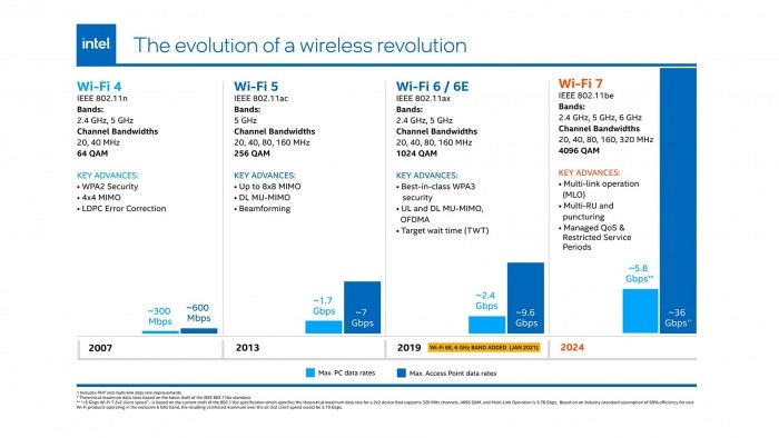 拋棄WiFi 6 一大波Wi-Fi 7產品集中來了：Intel就緒 這網速太給力