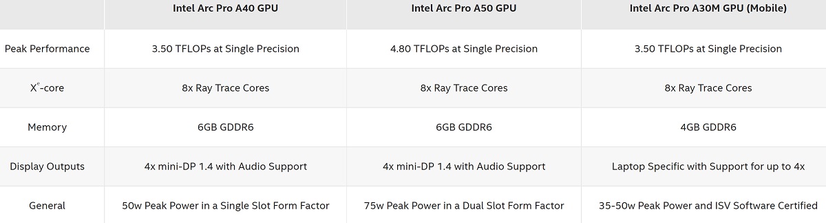 英特爾發布Arc Pro系列工作站顯卡，首批產品為A30M/A40/A50