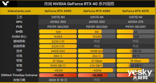 RTX 4080新品前瞻：配備16GB顯存 性能提升巨大