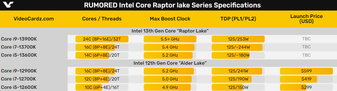 i7-13700K、i5-13600K遊戲實測：最低幀驚喜、DDR5真有用了