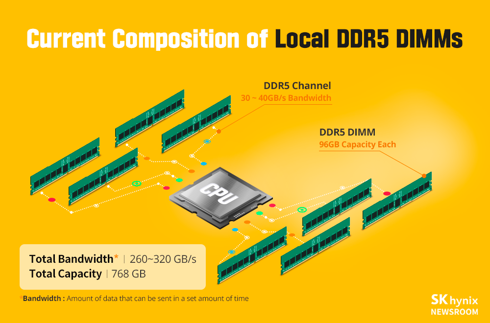 比你家SSD還大 SK海力士發布CXL標准DDR5記憶體：容量輕松超越1TB
