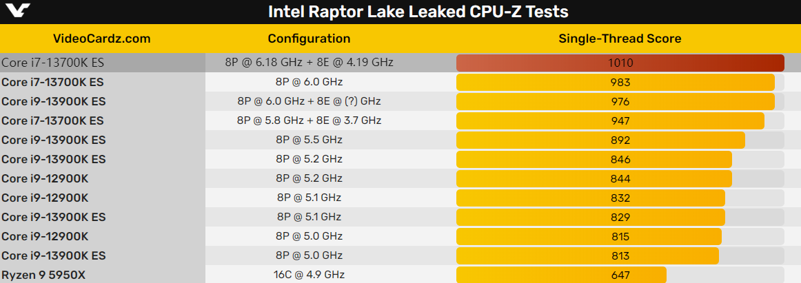 Intel i7-13700K全核沖刺6.2GHz CPU-Z單核跑分首次破1000