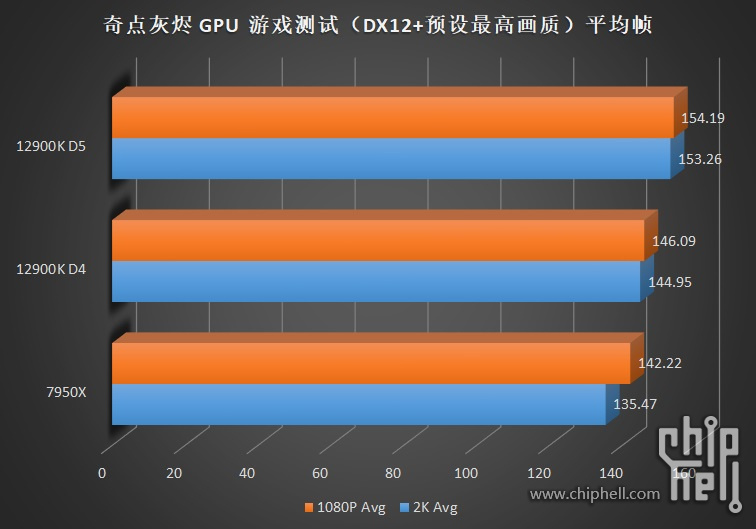 它很接近完美了，AMD R9 7950X 全面評測