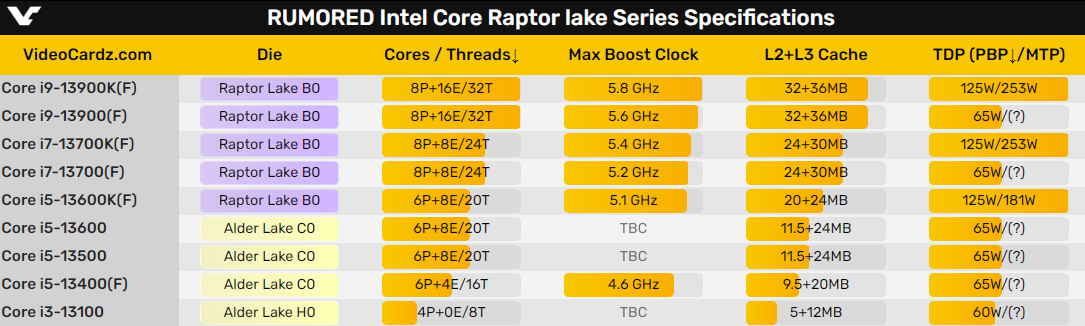 Intel 13代酷睿單核性能一騎絕塵 AMD已看不見尾燈