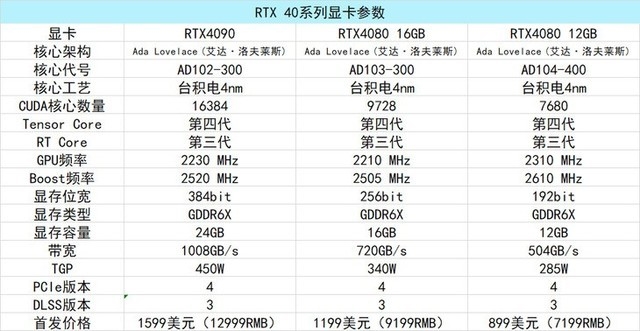 最貴1.3萬 RTX 40系列顯卡發布 哪款顯卡值得買？看完秒懂