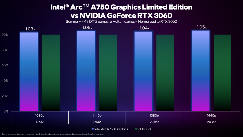Intel正式發布四款Arc獨立顯卡 旗艦打RTX3060、低端被核顯打