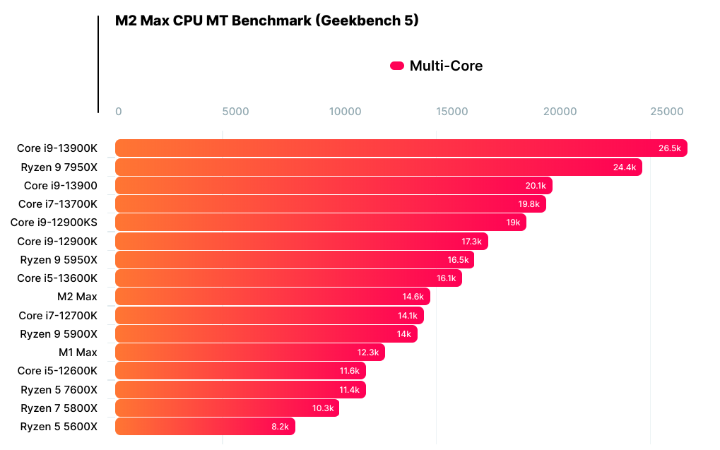 媲美i7-12700K 蘋果M2 Max跑分首曝：12核心配96GB記憶體