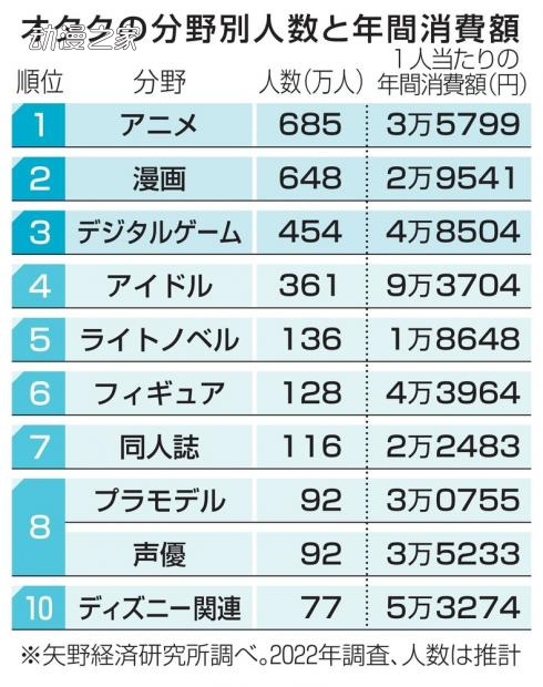 日本調查各個領域宅的人數和消費狀況