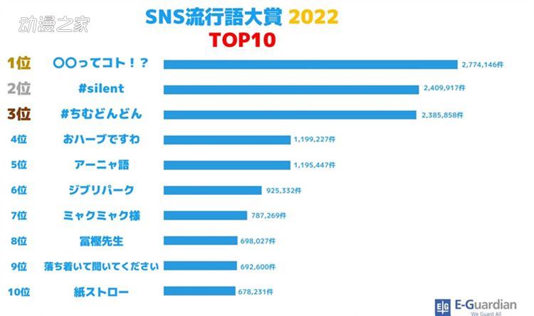 2022日本SNS流行語大獎出爐 你了解這些流行語嗎？