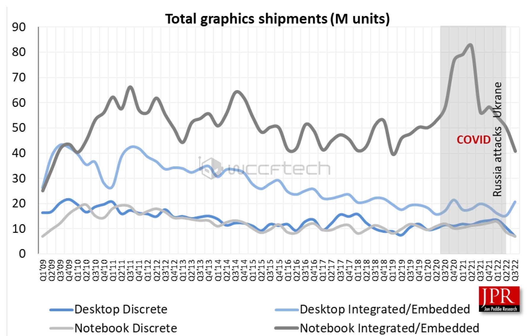 獨立顯卡暴跌42％ NVIDIA絕對壟斷、Intel竟等於半個AMD