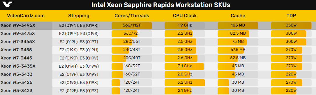 Intel 56核心殺回發燒U 專用W790主板首曝 16條記憶體