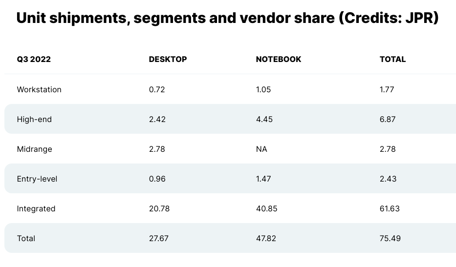 獨立顯卡暴跌42％ NVIDIA絕對壟斷、Intel竟等於半個AMD