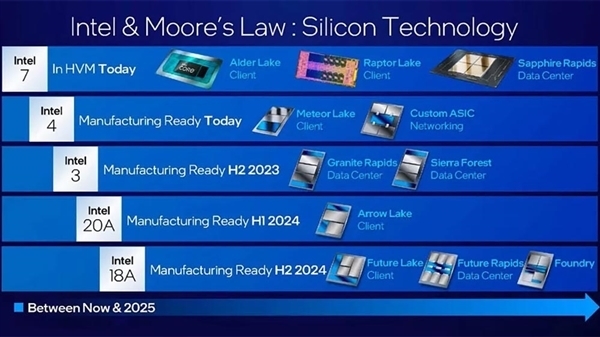台積電看招 Intel晶圓代工已獲40億美元訂單 「3nm」拿下大客戶