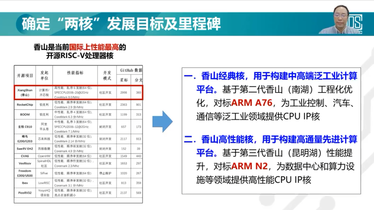 打破x86/ARM壟斷 中科院RISC-V開源處理器香山第二代核心計劃明年Q1流片