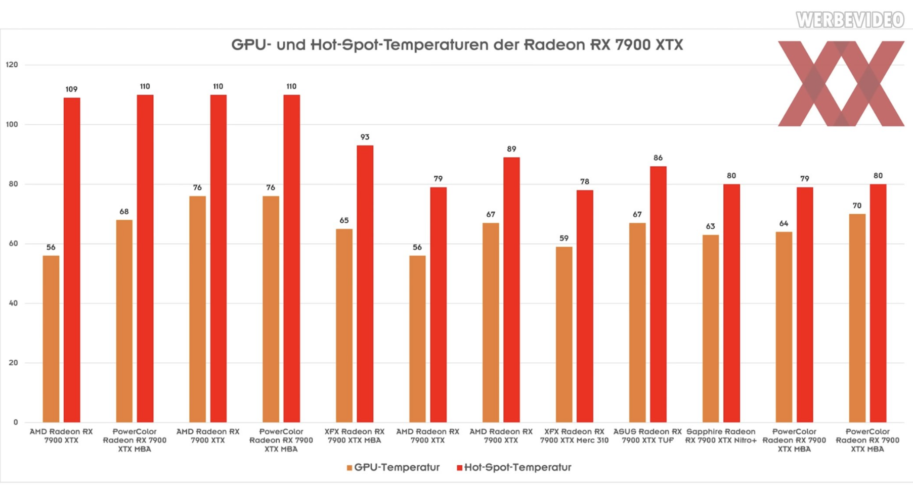 RX 7900 XTX溫度燒到110度 AMD終於回應了：請聯系客服支持