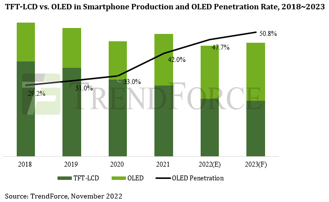 OLED顯示屏在智慧型手機的滲透率逐年上升，預計2023年將達到50.8%
