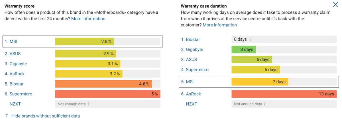 瑞士PC硬體零售商透露其顯卡/主板的售後數據，華擎顯卡兩年內售後率僅0.3%