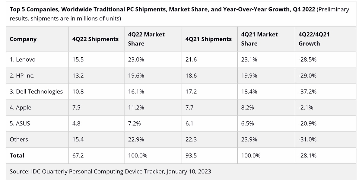 2022Q4全球PC出貨量斷崖式下跌：同比下跌28.1%，蘋果受影響最小
