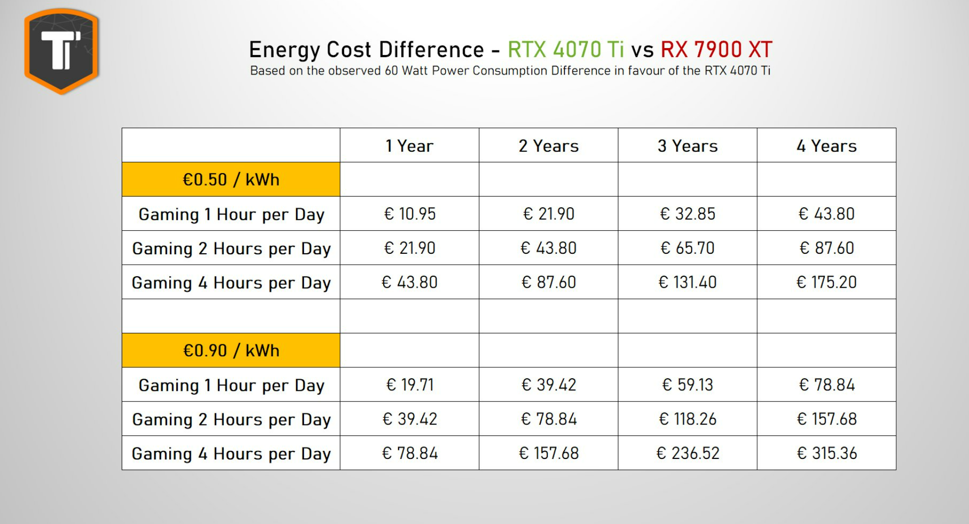 省電就是賺錢 RTX 4070 Ti比A卡低了60W功耗 4年能省2300多元