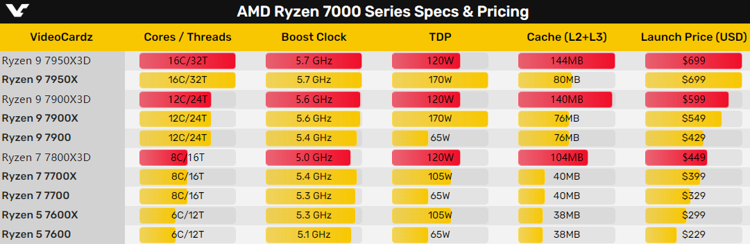 144MB緩存秒所有 AMD銳龍7000X3D上市時間、價格公布