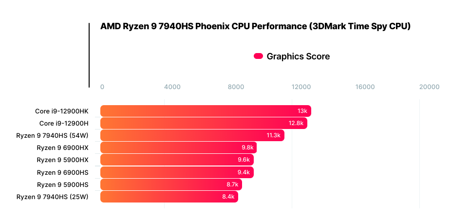 3GHz無敵頻率 AMD銳龍7000最強核顯首測：剛摸到RTX 2050？