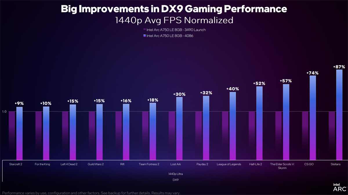 Intel推出新版Arc顯卡驅動，DX9遊戲性能大幅提升43%