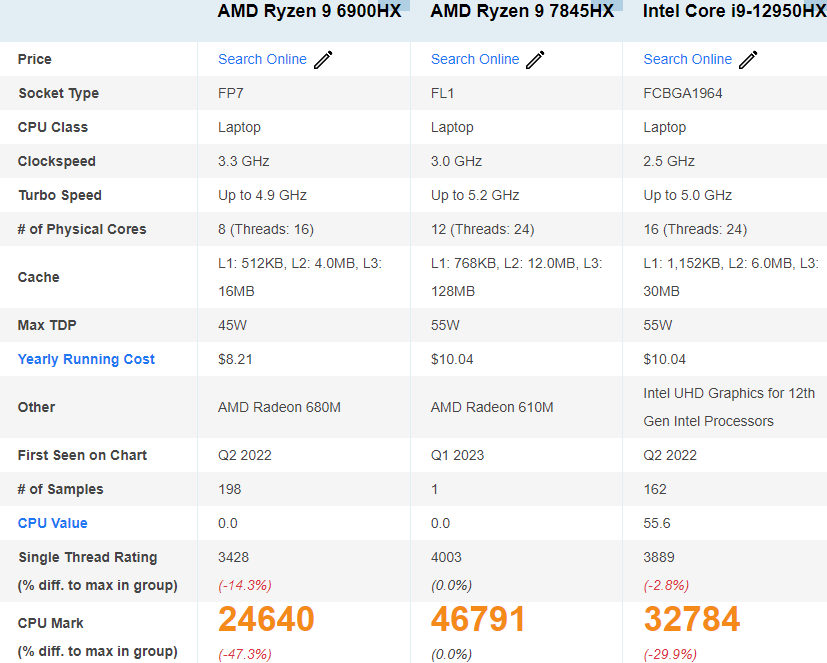 AMD Zen4筆記本登頂世界第一 31％優勢碾壓12代酷睿