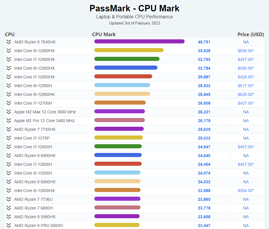 AMD Zen4筆記本登頂世界第一 31％優勢碾壓12代酷睿