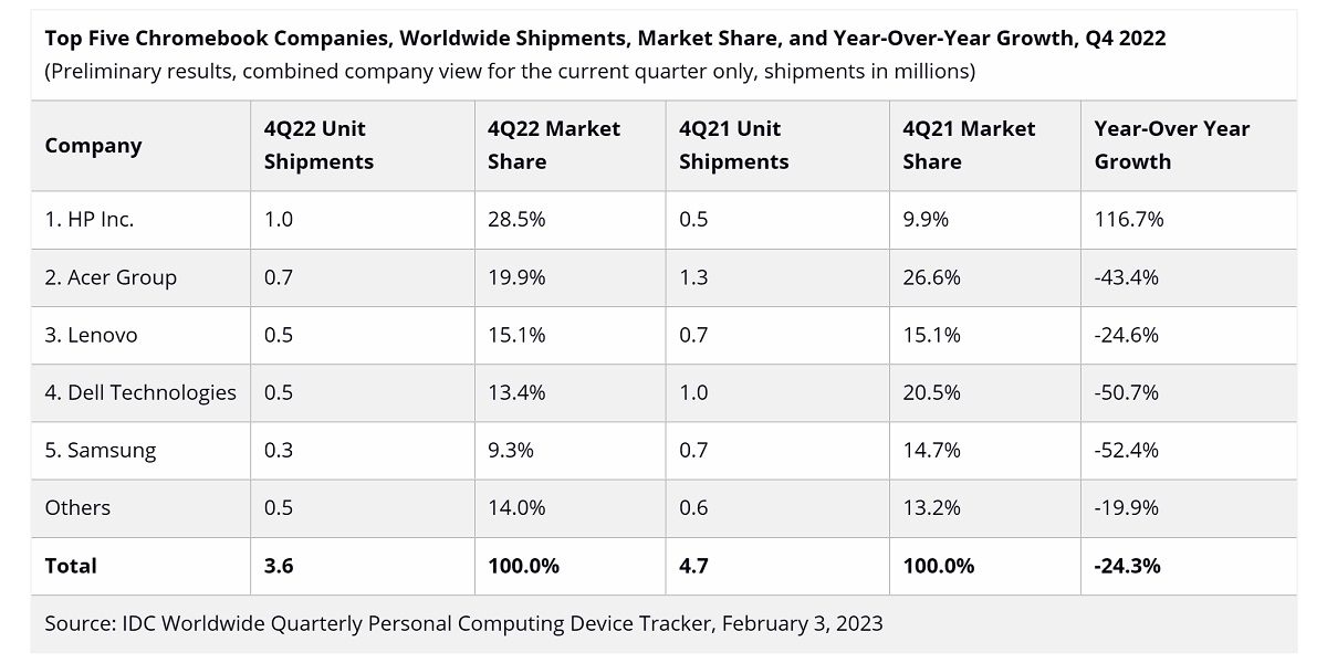 2022年Chromebook和平板電腦出貨量雙雙下滑，蘋果iPad產品線表現搶眼