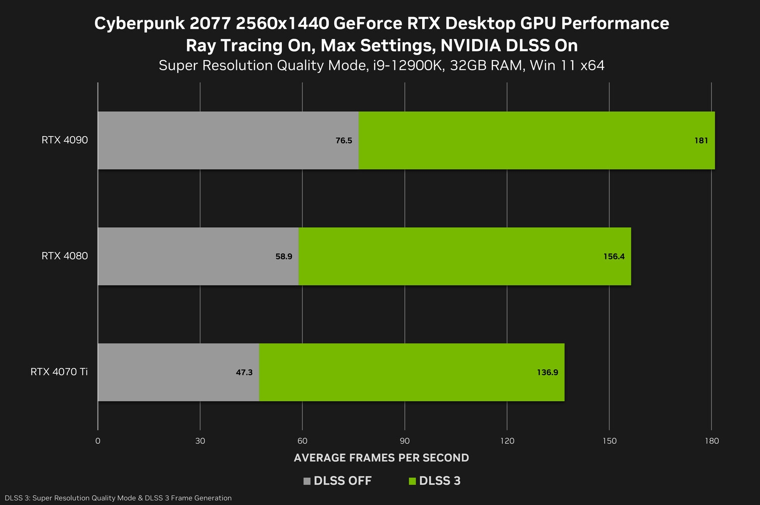 NVIDIA御用遊戲《賽博朋克2077》終於支持DLSS 3：性能暴漲3.9倍